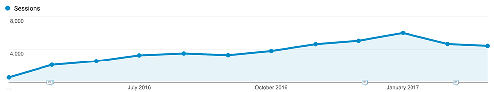 Google Analytics: Sessions vom Landleben