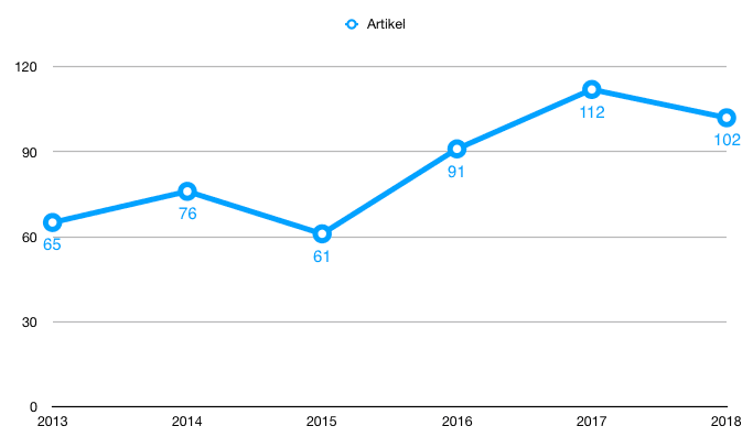 statistik-artikel-2018-vom-landleben