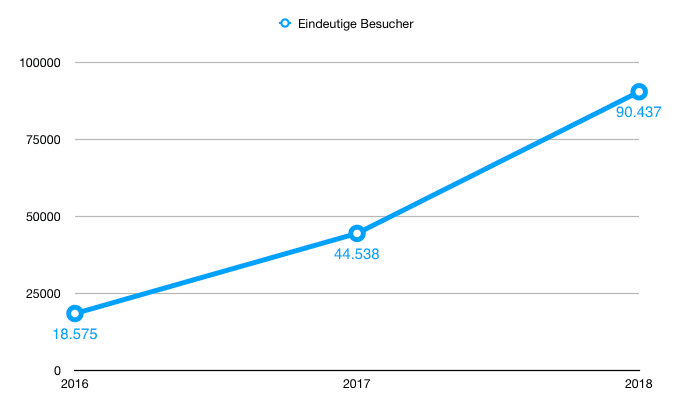 statistik-besucher-2018-vom-landleben