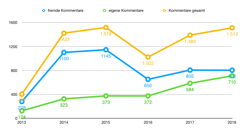 statistik-kommentare-2018-vom-landleben