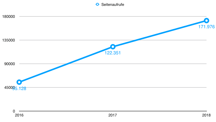 statistik-seitenaufrufe-2018-vom-landleben