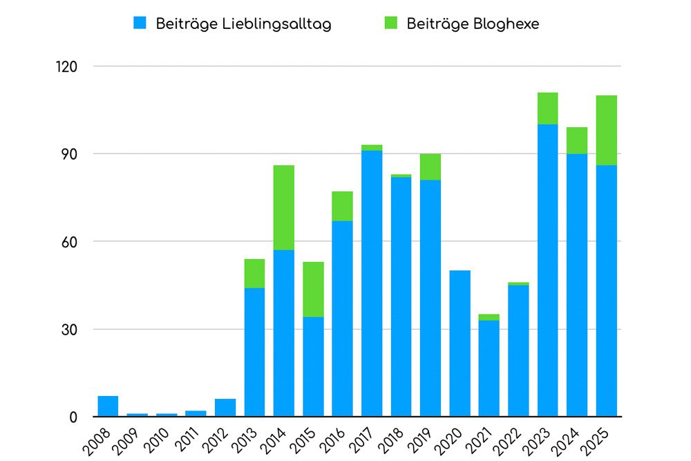 Blogstatistiken Lieblingsalltag und Bloghexe
