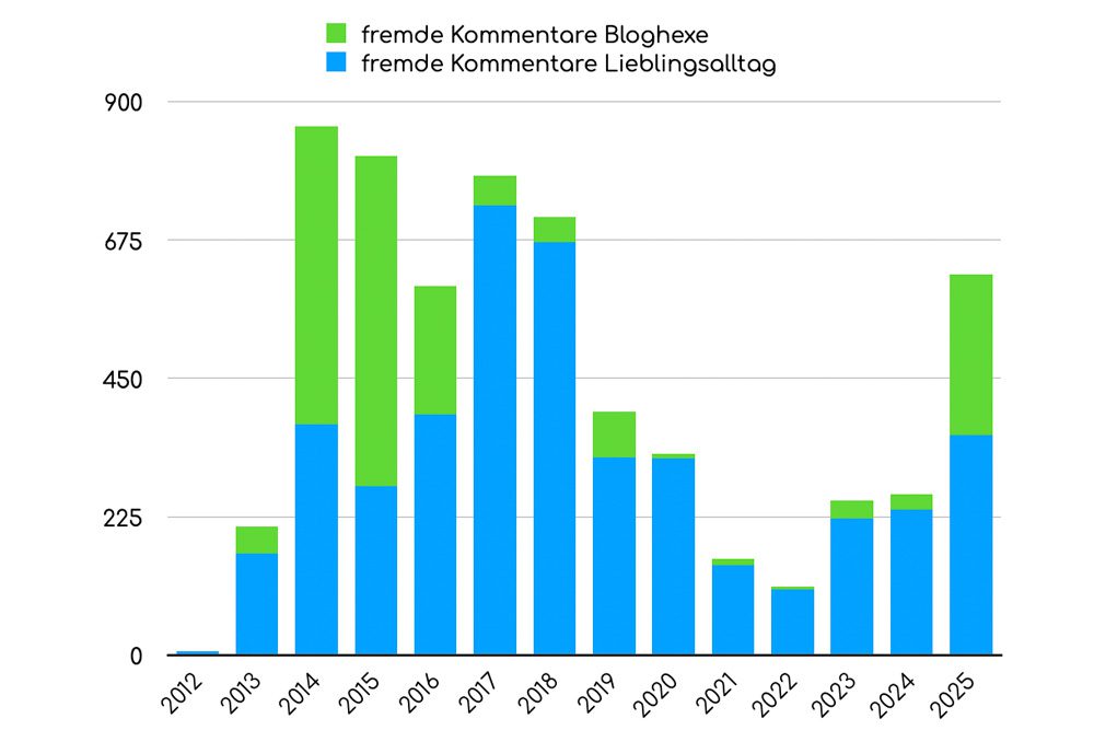 Blogstatistiken Lieblingsalltag und Bloghexe – Kommentare